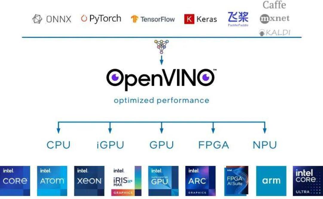 没N卡也能跑35B大模型?OpenVINO 2026上半年四连更,把Intel平台的本地AI路线给你捋清楚了