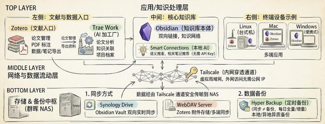 本周58条Obsidian新帖,29条在教“让AI接管你的库”:交出写权限之前,先看社区收敛出的5条铁律