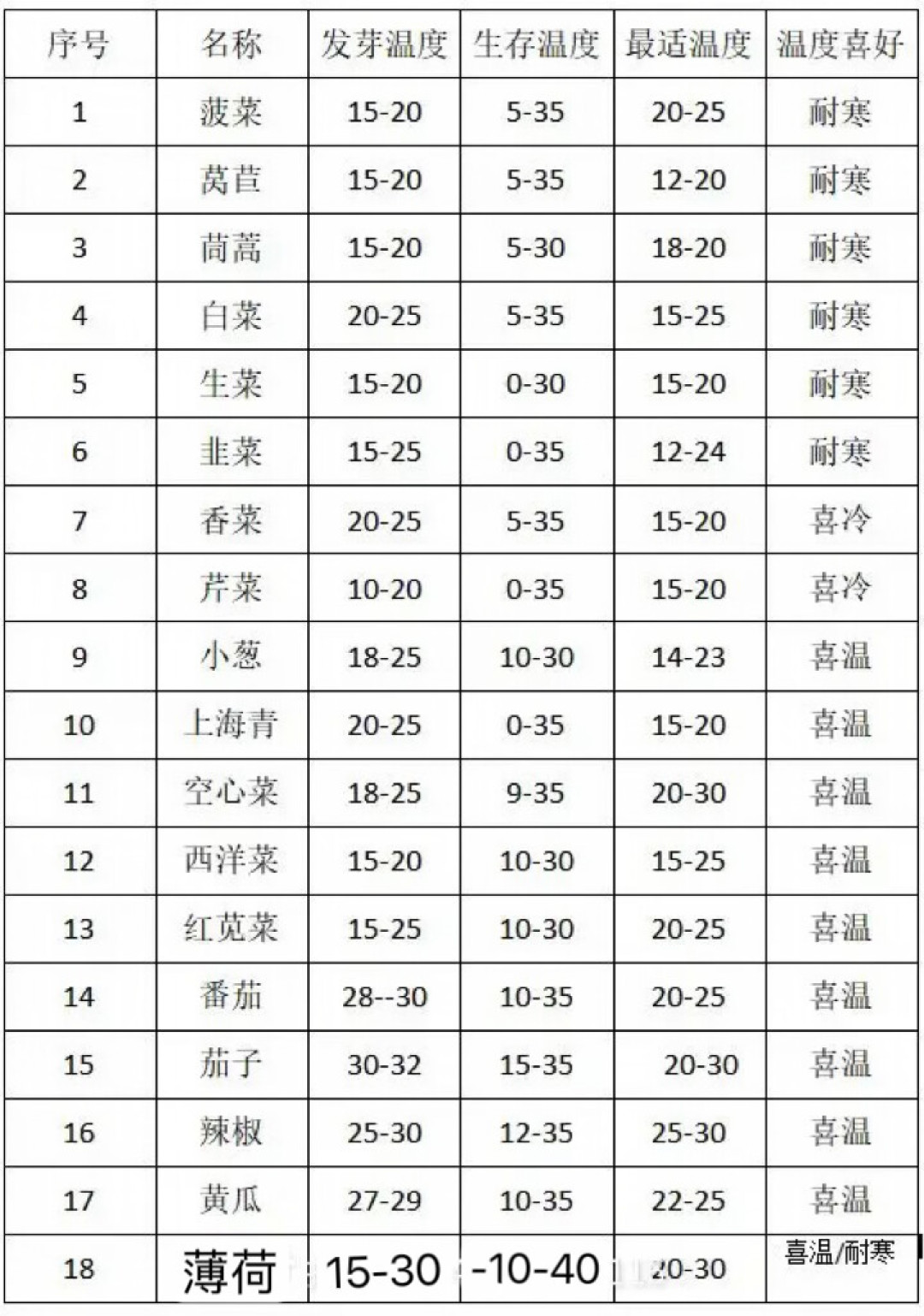 处暑刚过,“种菜时间表”刷屏了:先别急着撒种子,秋播看温度,不看节气