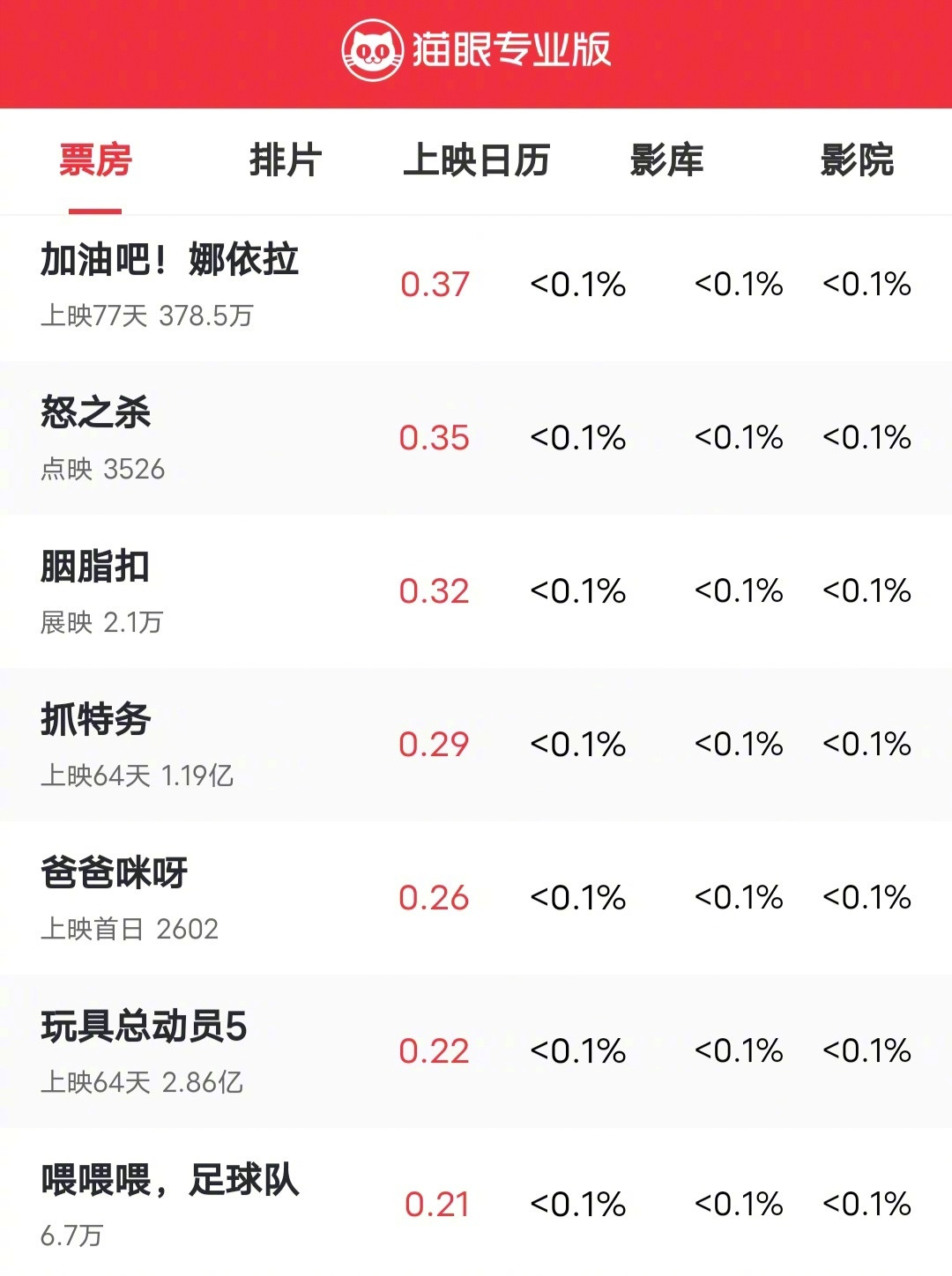 首日票房2602元,吴启华新片被嘲上热搜,但这口锅不该他来背