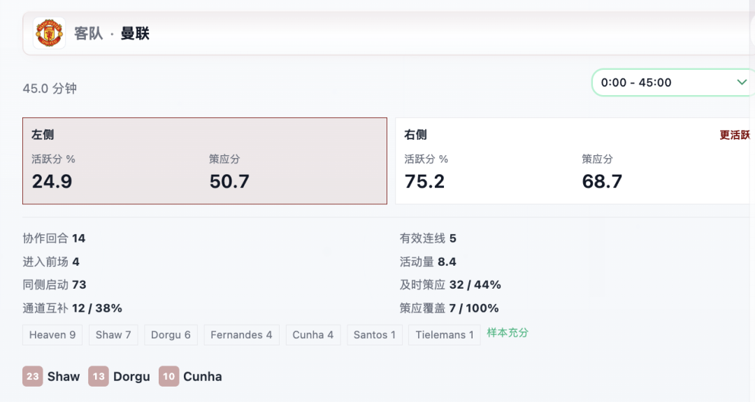 曼联0-2开门黑,先别急着骂:真正的