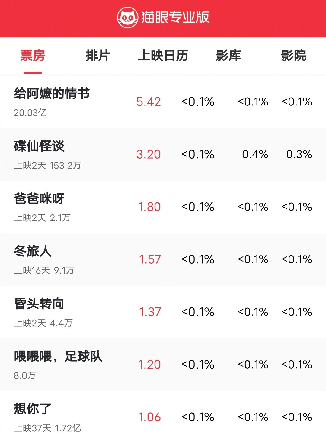 首日票房2602元,吴启华新片被嘲上热搜,但这口锅不该他来背