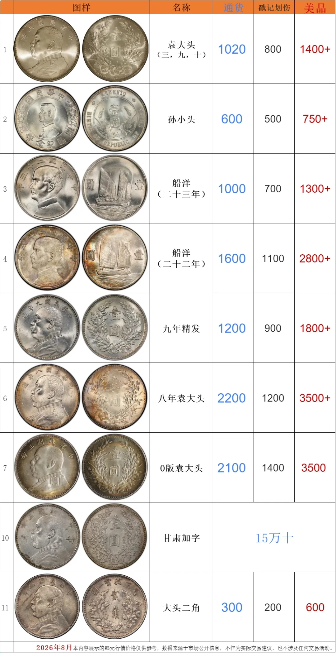 新手第一枚银元怎么买:三档预算对照8月真实行情,别急着追银价
