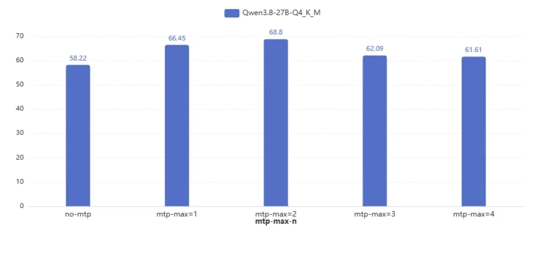 Qwen3.8-27B开源一周,全网都在测显卡:16G到48G显存各档位的门槛与速度,都整理在这了