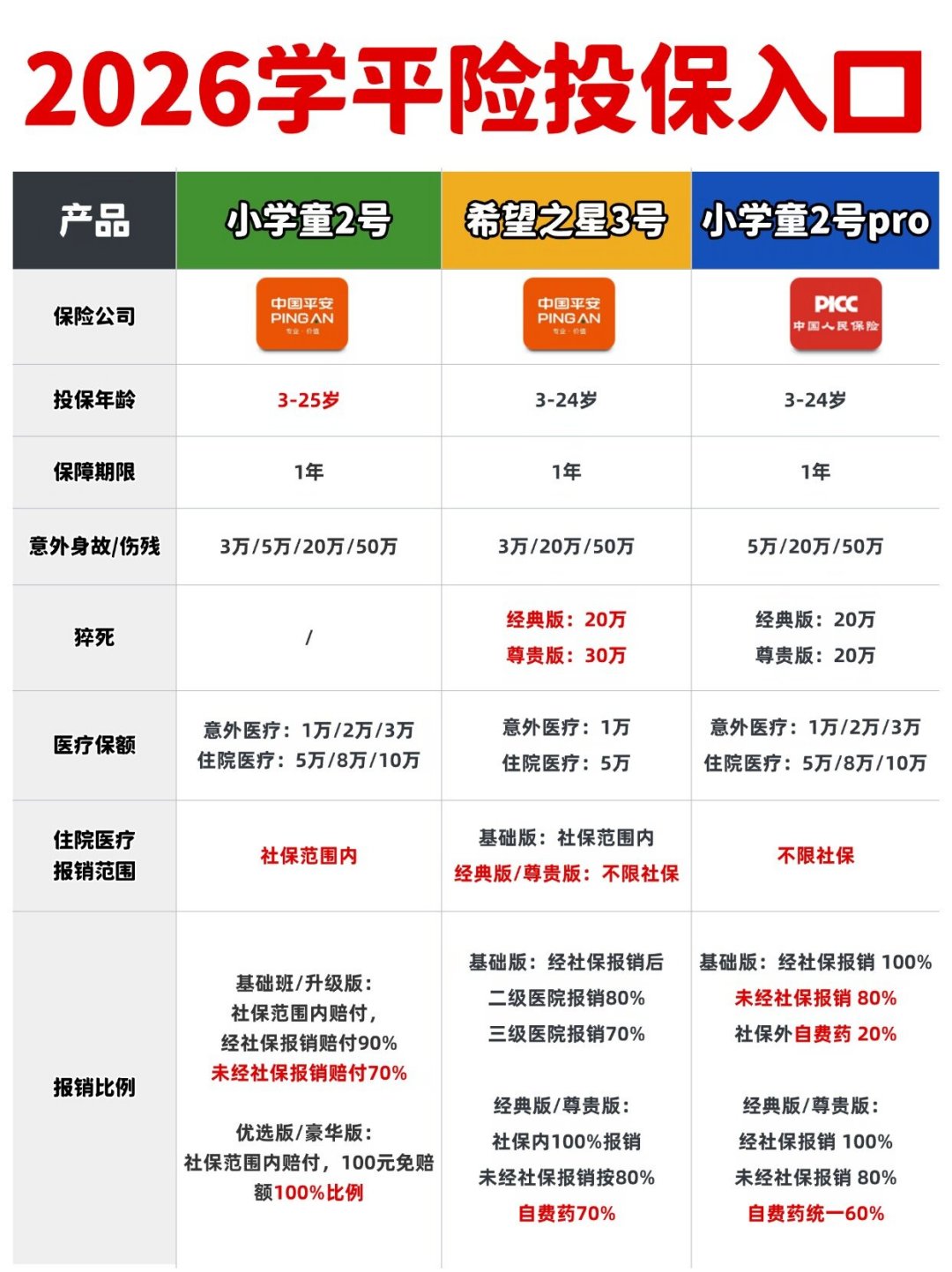 一百多块的保险,最高赔了26.7万:中国人寿发布学平险十大理赔案例,开学前看一眼这篇