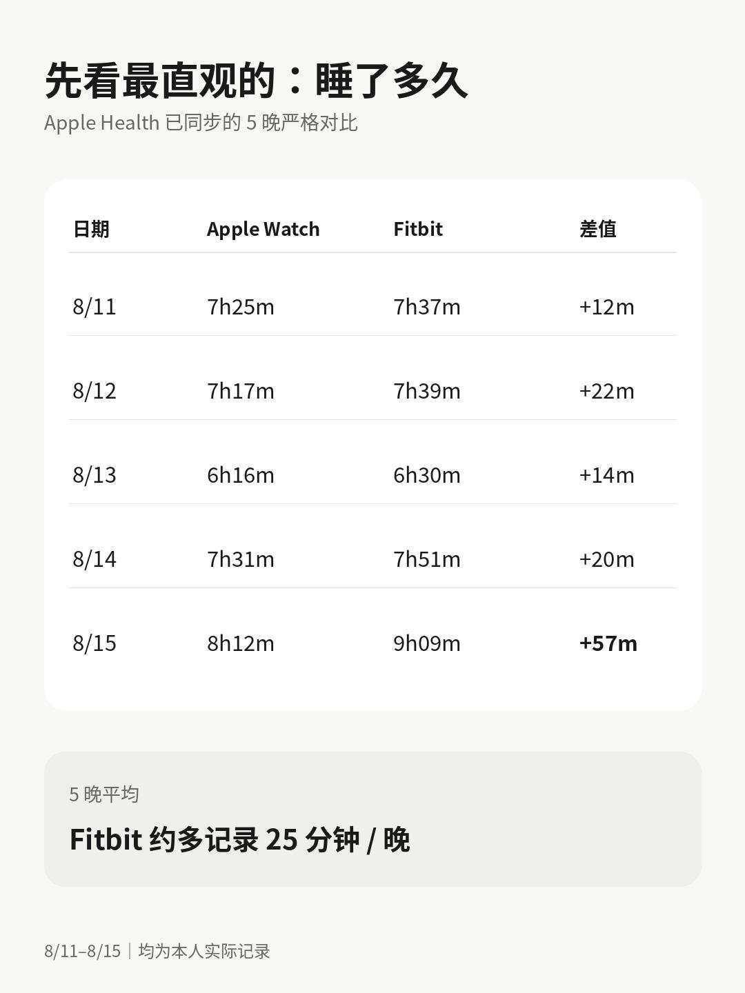 Nature 子刊刚发:翻了 2222 人多年的 Fitbit 数据,你手环里最值钱的不是步数