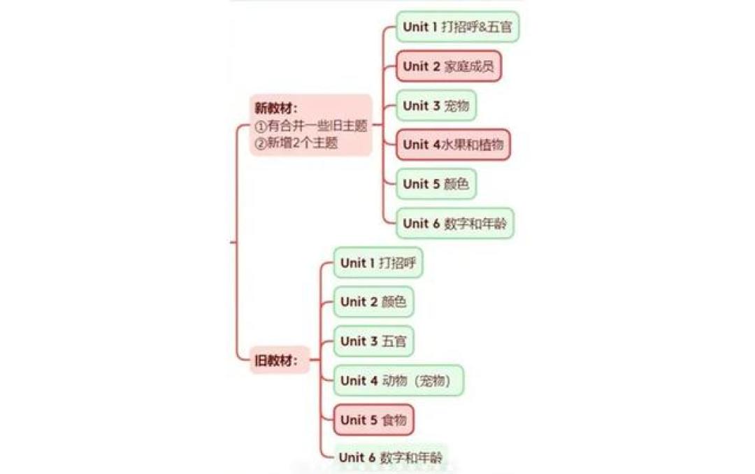 零基础新三年级,新教材词汇量涨70%?翻完前两届家长的实测记录,先别慌