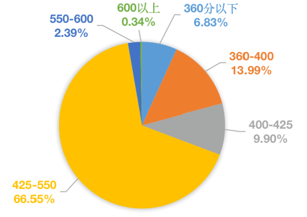 四六级刚出分:425到底够干什么用?12月要不要再战,看完这篇再决定