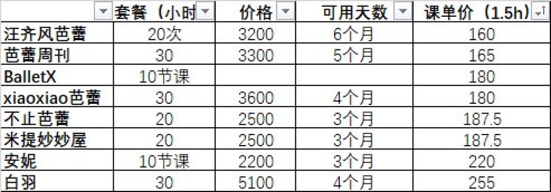 成人芭蕾一年到底花多少钱?我把 200+ 条真实报价扒了一遍,秋季报班前先算这笔账