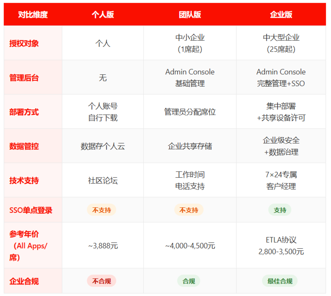 Adobe低价订阅正在批量失效,官方还在涨价:续费前先看这5条真省钱的路