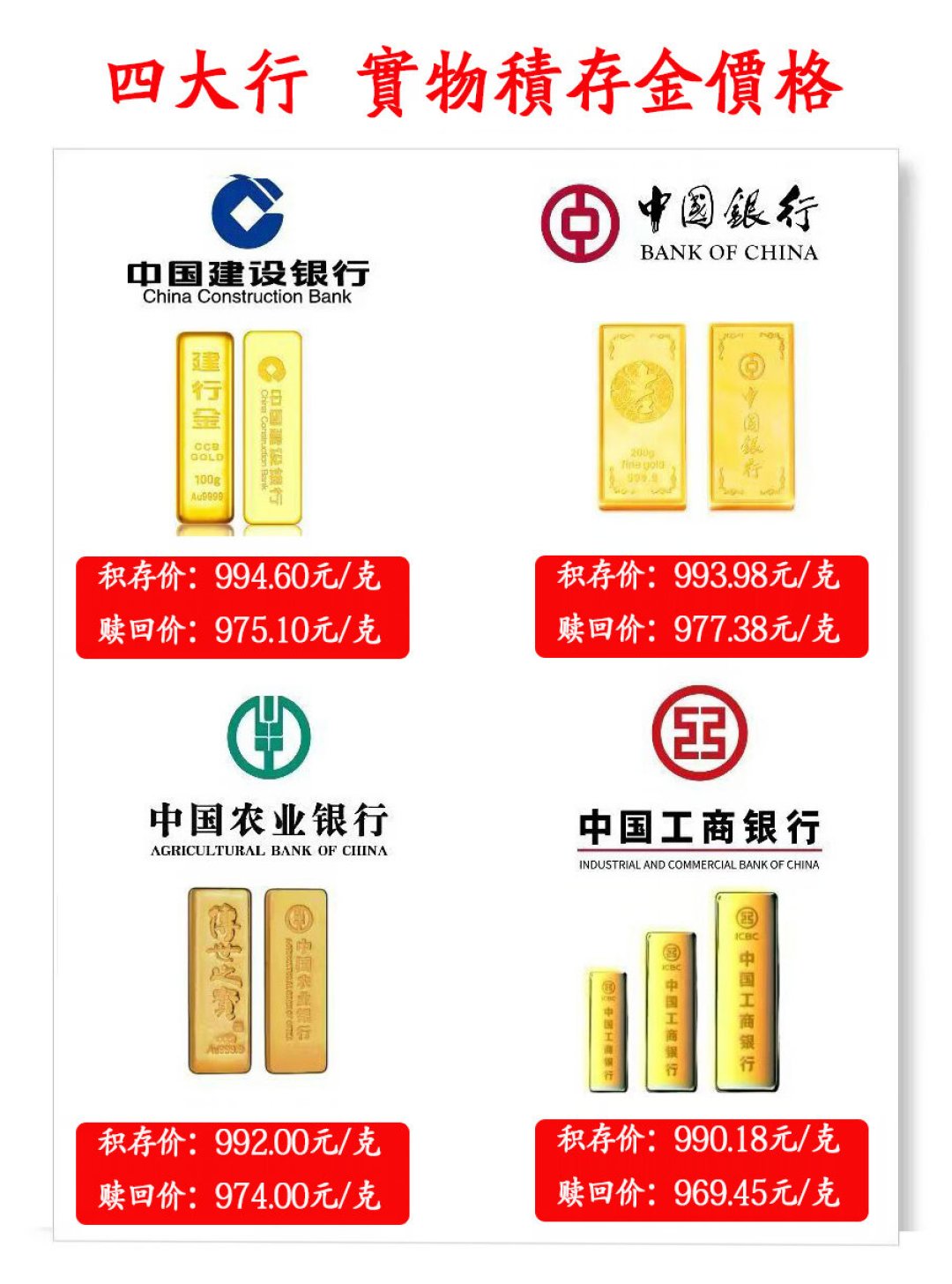 积存金集体破1000元/克:同一产品报价差出17元,买金之前先算这笔账
