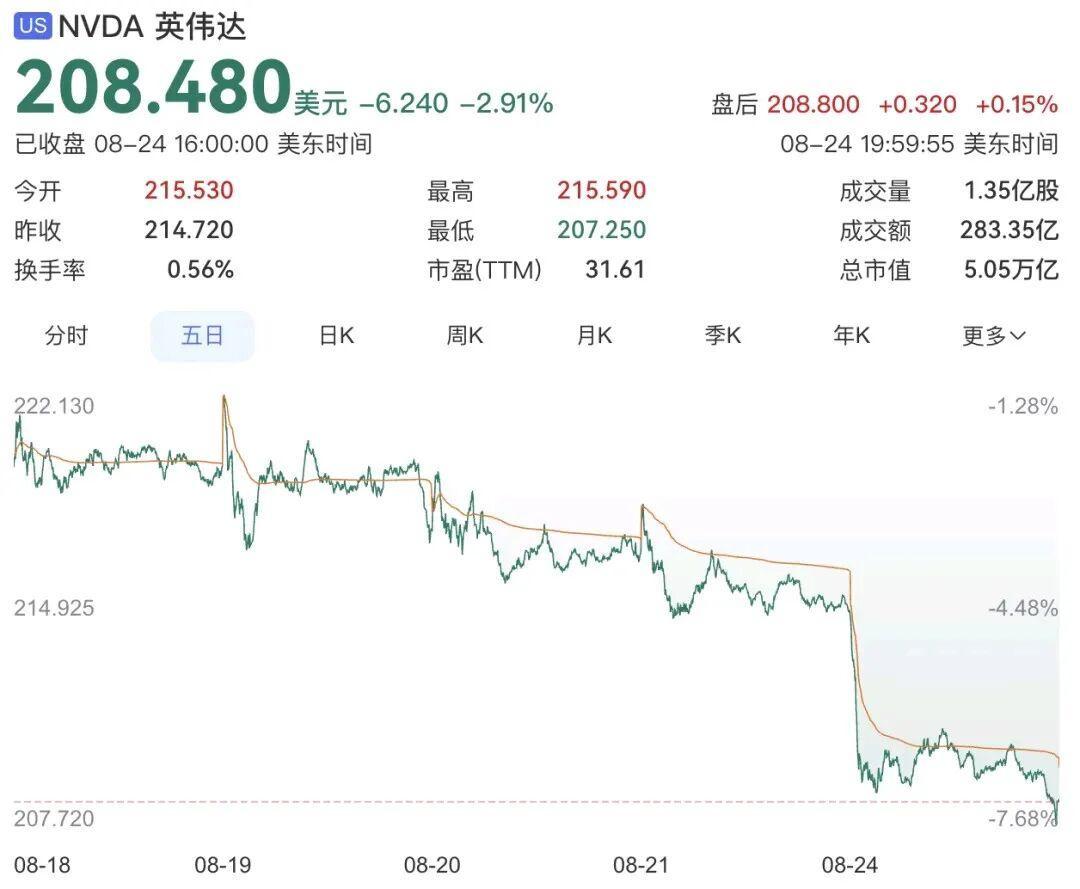 英伟达七连跌、市值蒸发4070亿美元:业绩接近翻倍,市场到底在怕什么