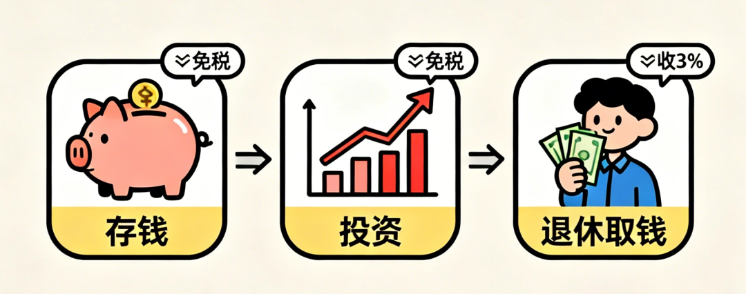 个人养老金账户超七成“睡着”：2026年国债入池，值得唤醒账户缴存12000元吗？