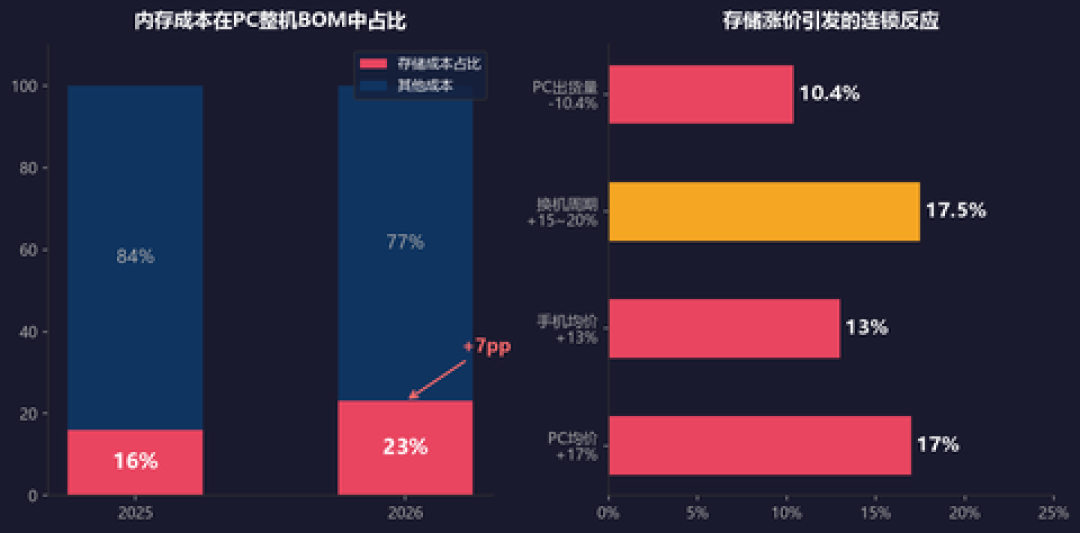 32GB内存条从900元涨到3800元,连赛扬都在升值:这波硬件涨价潮,哪些该卖、哪些该留、哪些该抄底