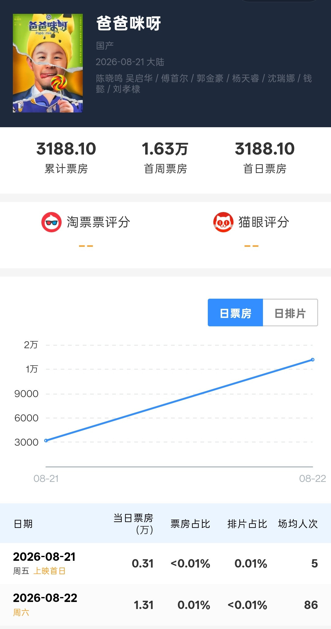 首日3000元、四天6.4万:傅首尔新片《爸爸咪呀》扑街,这笔账不能只算成“报复”