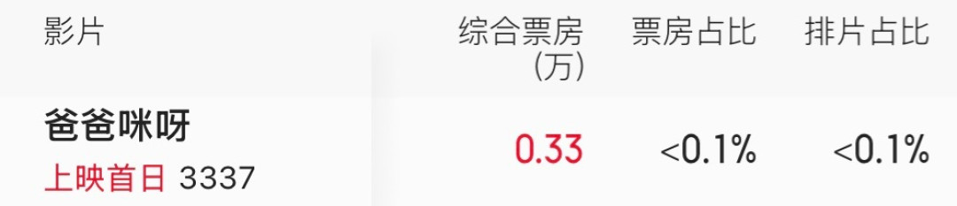 首日3000元、四天6.4万:傅首尔新片《爸爸咪呀》扑街,这笔账不能只算成“报复”