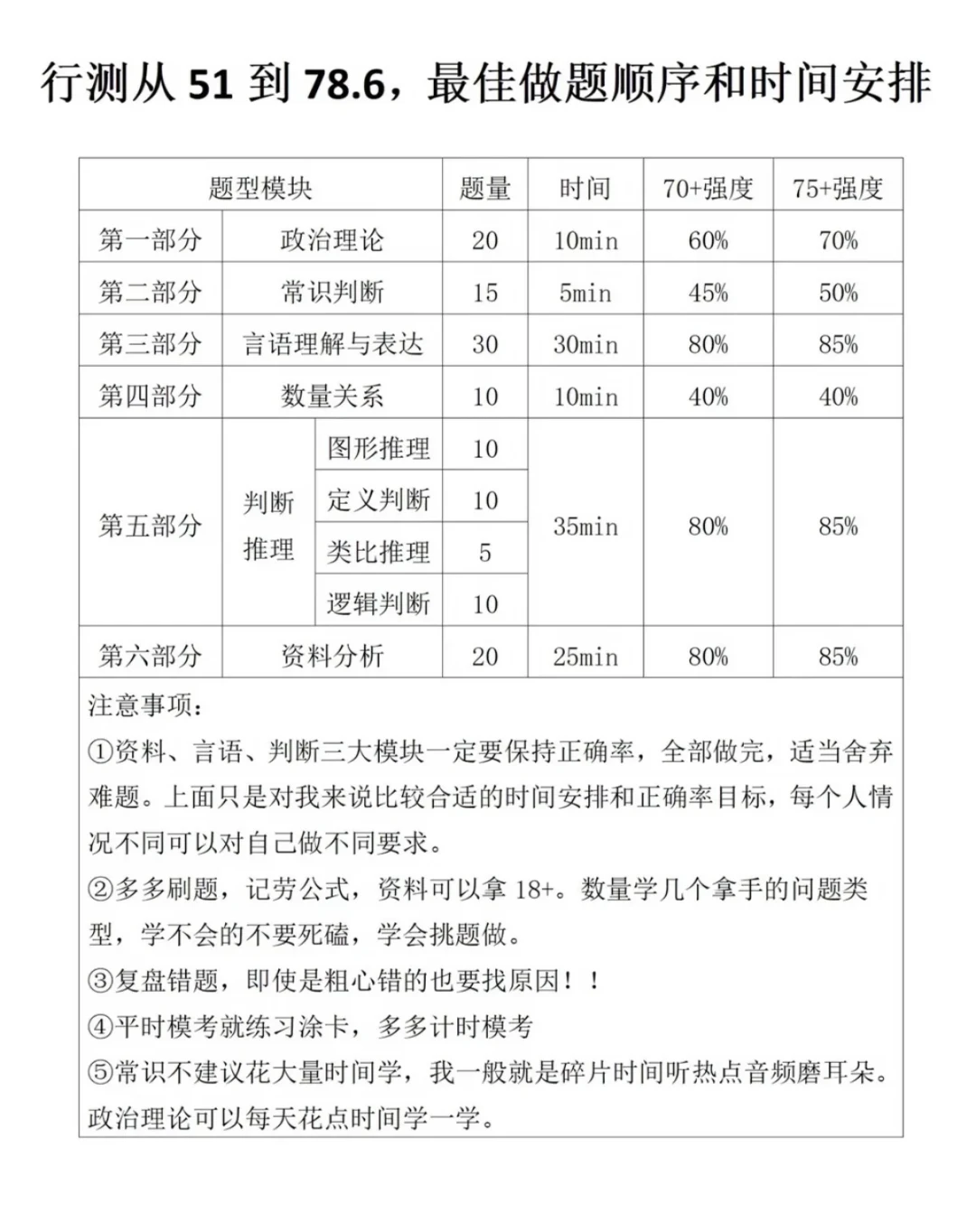 行测120分钟130题,先做哪个模块?对比全网三大流派,能照抄的只有3点