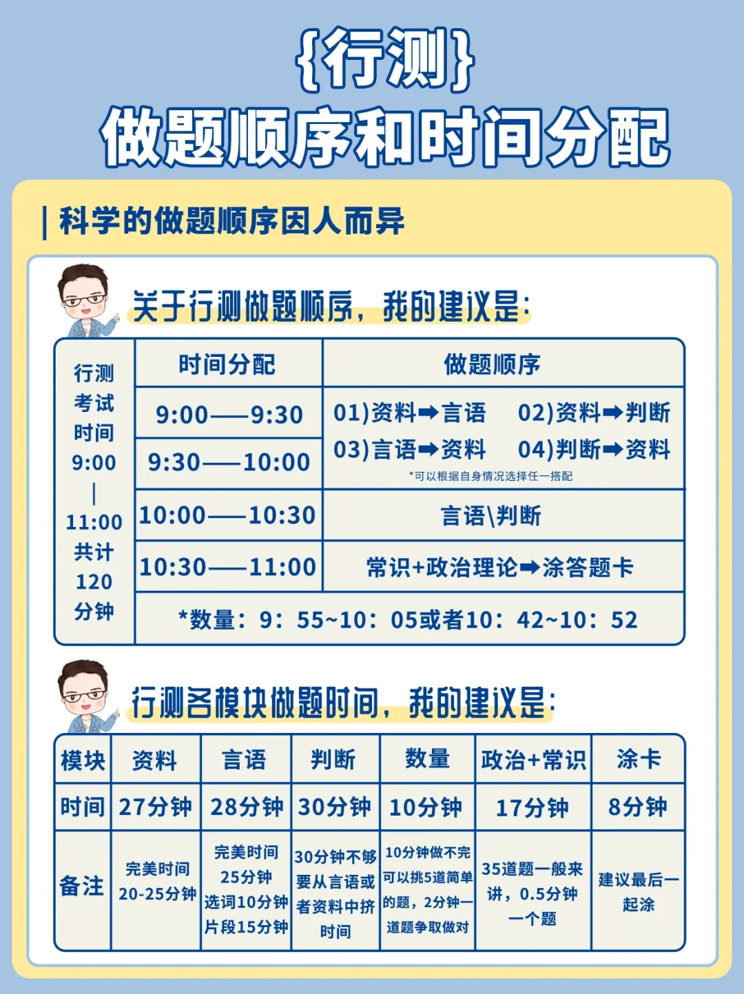 行测120分钟130题,先做哪个模块?对比全网三大流派,能照抄的只有3点