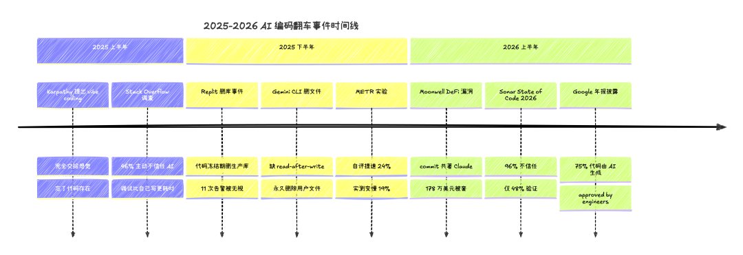 后端圈这个月最大的一场吵架：AI写的代码，出了生产事故算谁的？