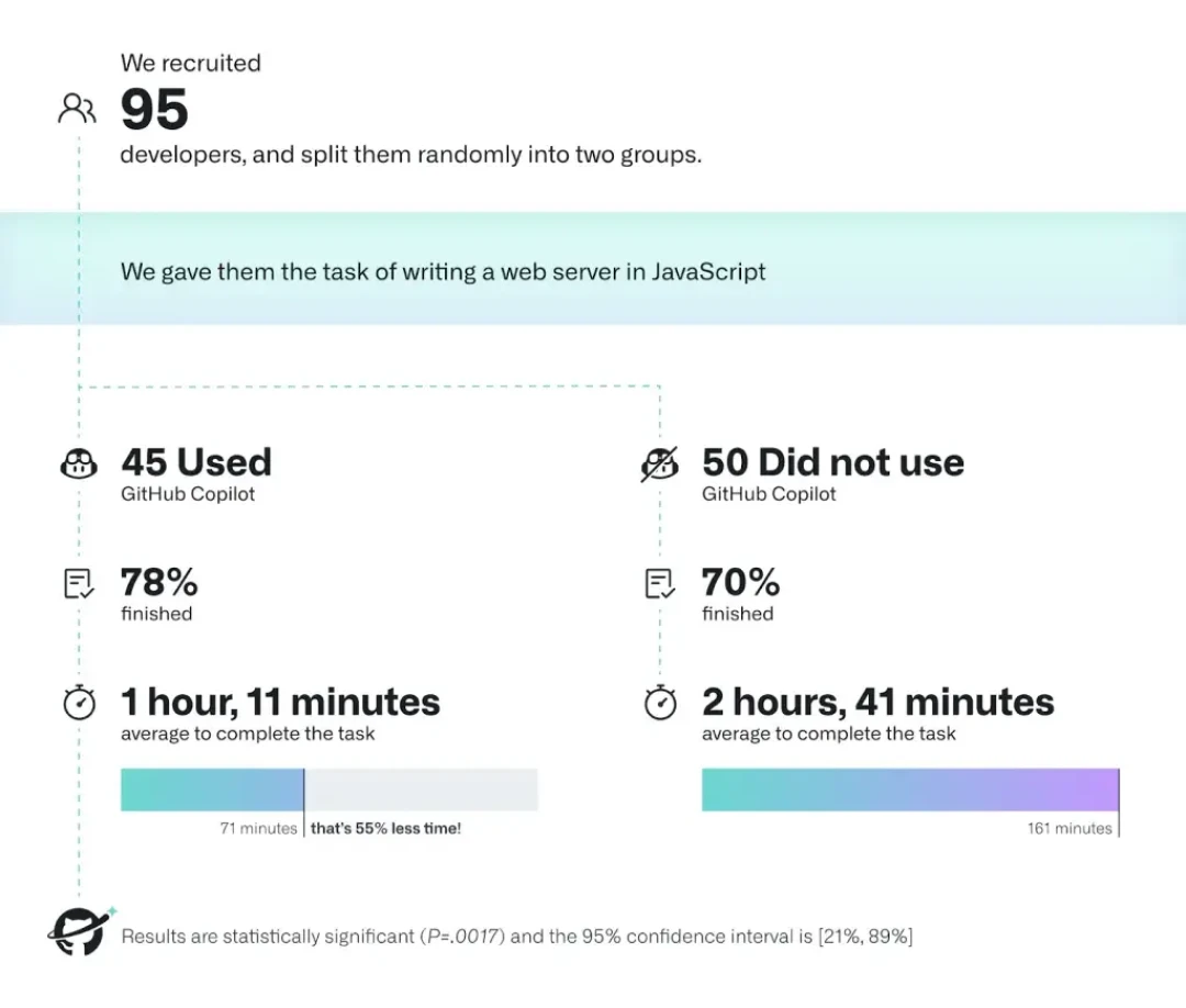 Copilot 的建议平均10条只被采纳3条:续费前,先回答这3个问题