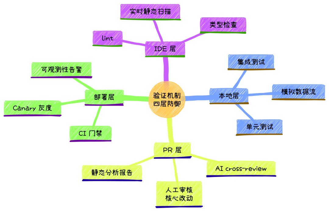 后端圈这个月最大的一场吵架：AI写的代码，出了生产事故算谁的？