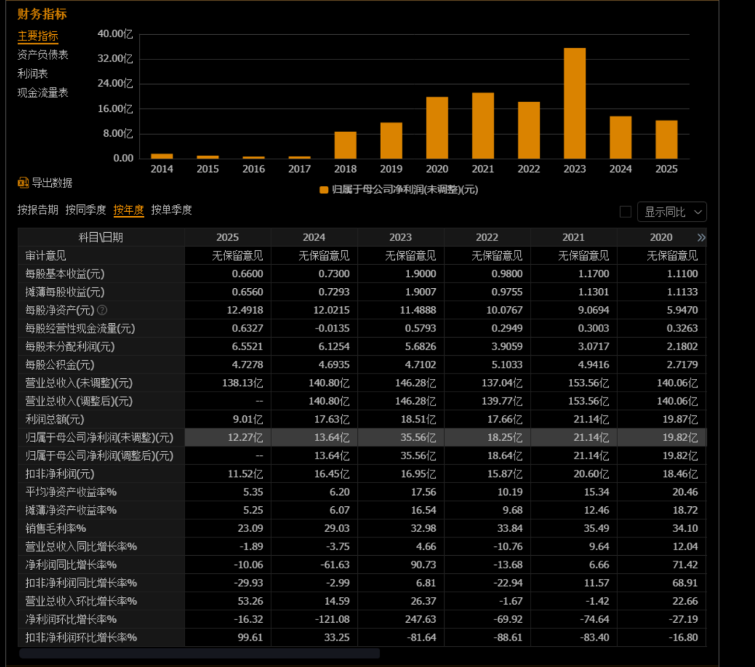 《披荆斩棘2026》霸榜综艺日榜，会员收入却半年跌掉22.56%：芒果的爆款，为什么带不动会员了？