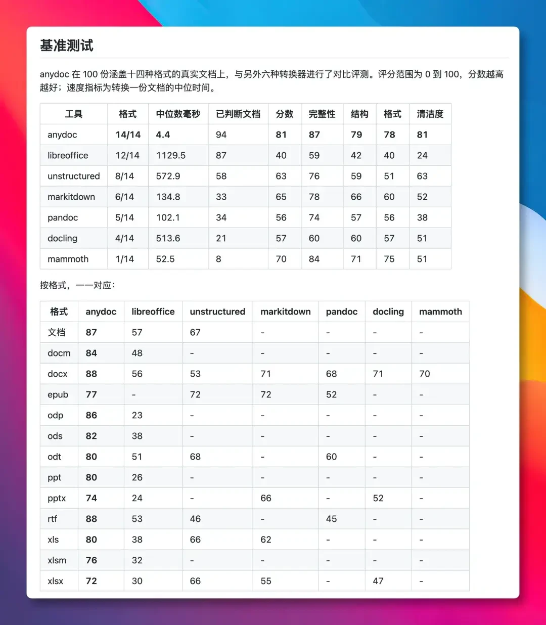 anydoc上线不到两周狂揽1.68万星:14种文档4.4ms变Markdown,上手前先泼三盆冷水