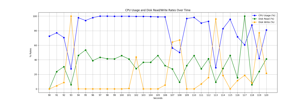 同一份 2.3GB 数据:Pandas 跑崩、Polars 花 8.7 秒、DuckDB 只要 12 毫秒——但它们不是三选一,而是流水线上的三个工位