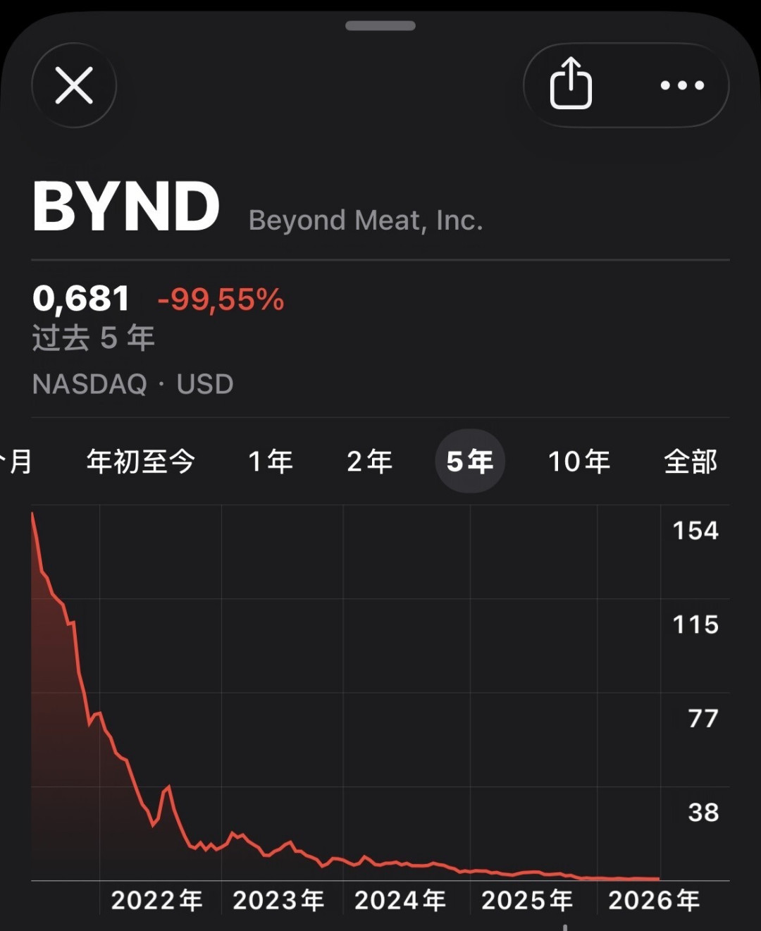 Beyond Meat执行1:30反向拆股:曾经市值150亿美元的“人造肉第一股”,如今要为“保住上市地位”而战