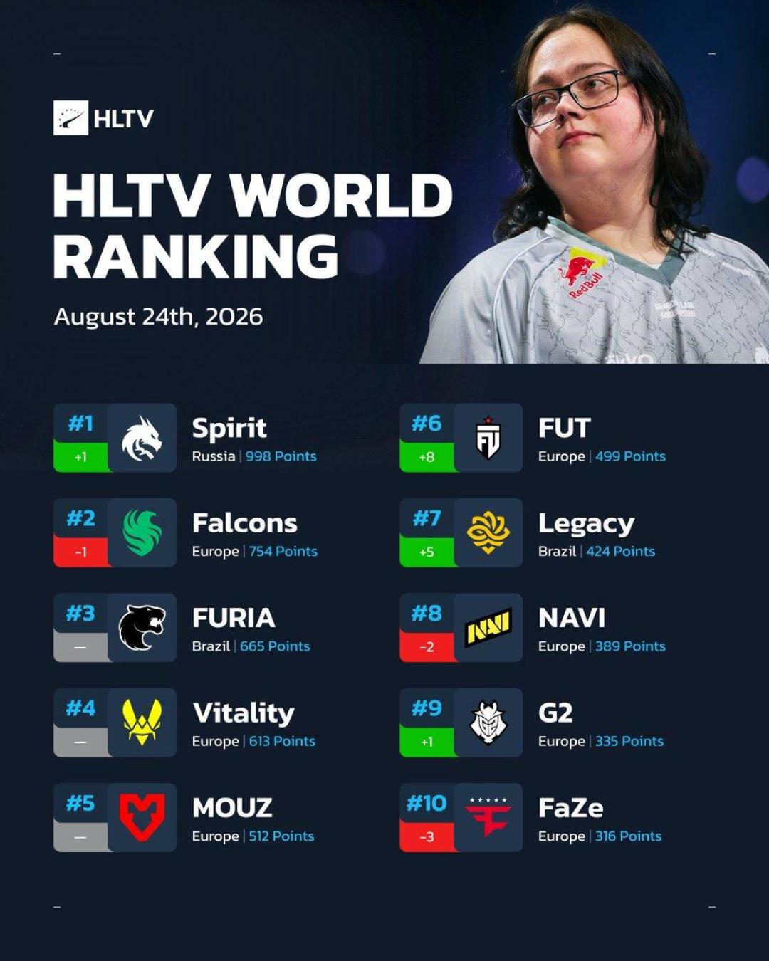 HLTV最新世界排名出炉:Spirit反超Falcons登顶,FUT、Legacy冲进前十,Vitality跌到第四
