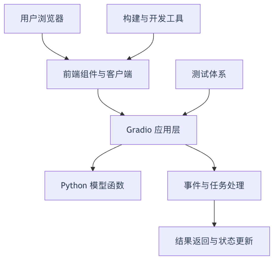 Hugging Face 探索超130亿美元出售:托管在 Spaces 上的 Gradio 应用,要不要搬家?