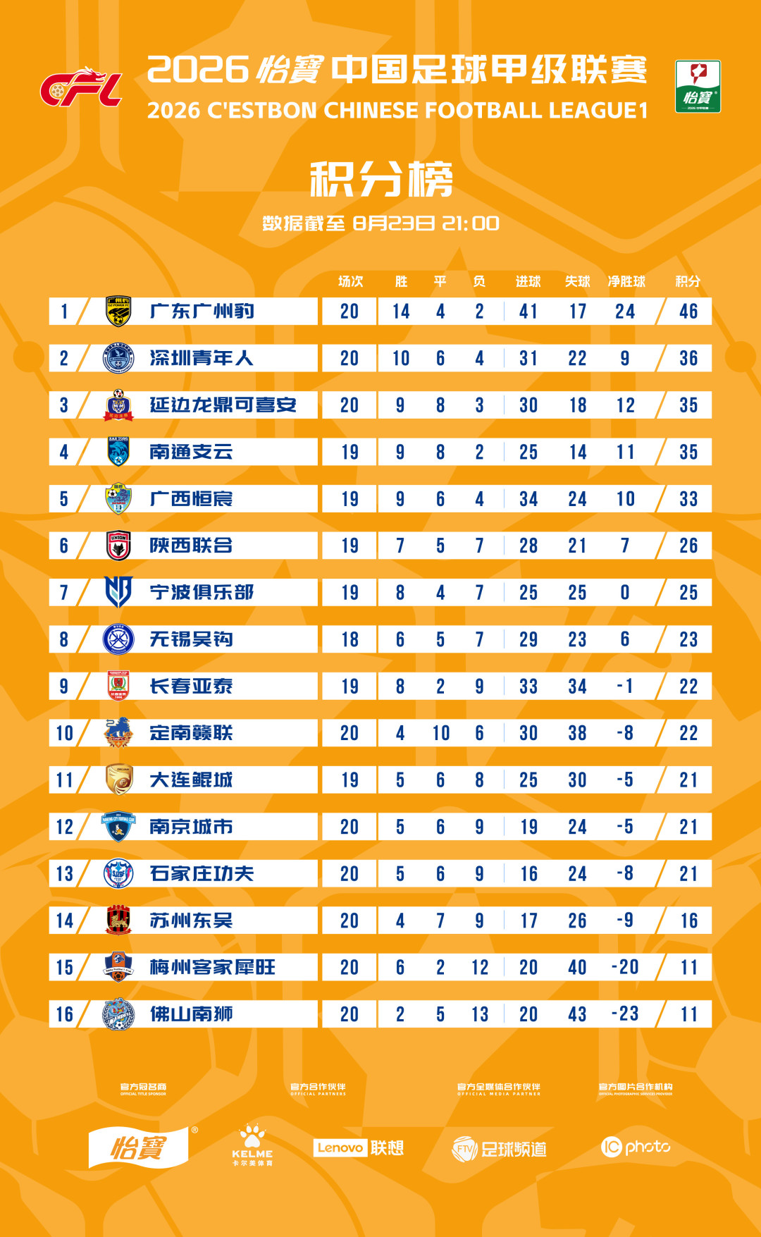 长春亚泰6-0大胜，球迷喊'过年了'：冲超无望的赛季，剩下11场该看什么