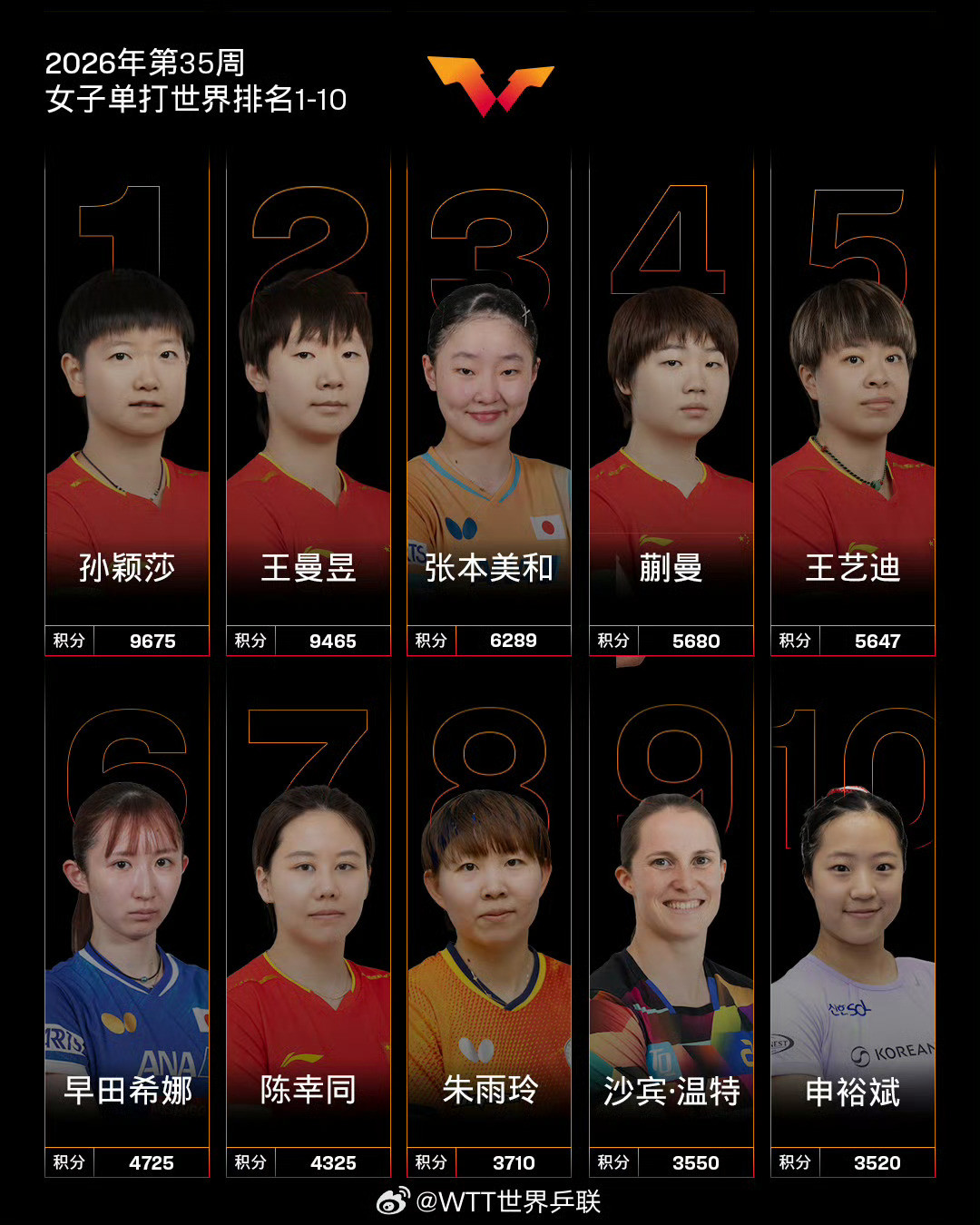 9月15日,女乒世界第一大概率易主:王曼昱首次反超,但真正的对决在名古屋亚运会