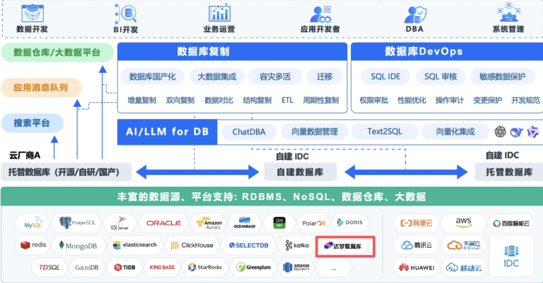 达梦数据库第一次登顶中国市场,但DBA社区里刷屏的不是庆祝,是踩坑对照表