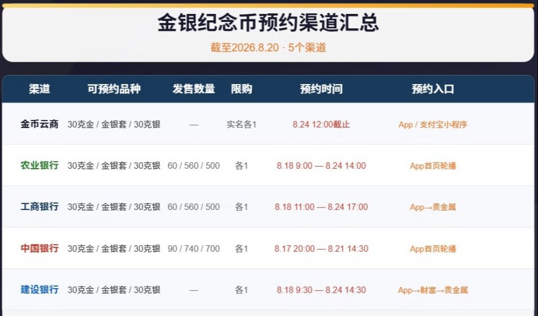 诞辰100周年金银币开奖:金币溢价26%、黄牛喊