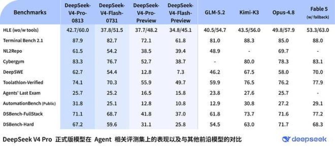 DeepSeek 盯上 Claude Code 的地盘:V4 Pro 正式版跑分只差 0.1 分,闲时价格只有 1/27,但先别急着换