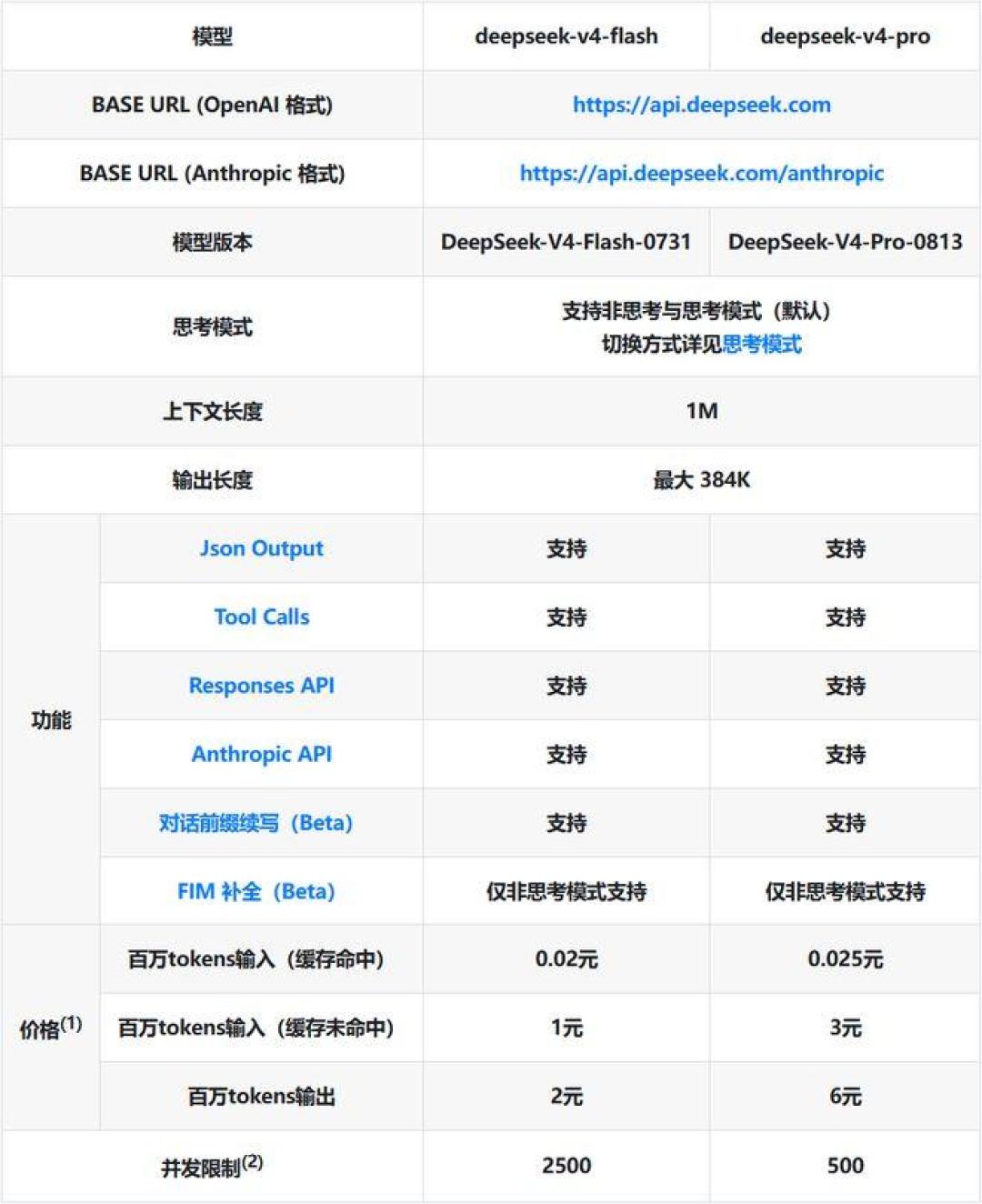 DeepSeek 盯上 Claude Code 的地盘:V4 Pro 正式版跑分只差 0.1 分,闲时价格只有 1/27,但先别急着换