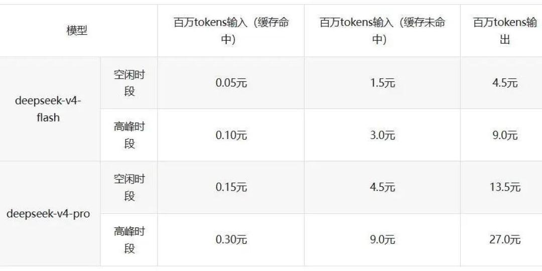 DeepSeek 盯上 Claude Code 的地盘:V4 Pro 正式版跑分只差 0.1 分,闲时价格只有 1/27,但先别急着换