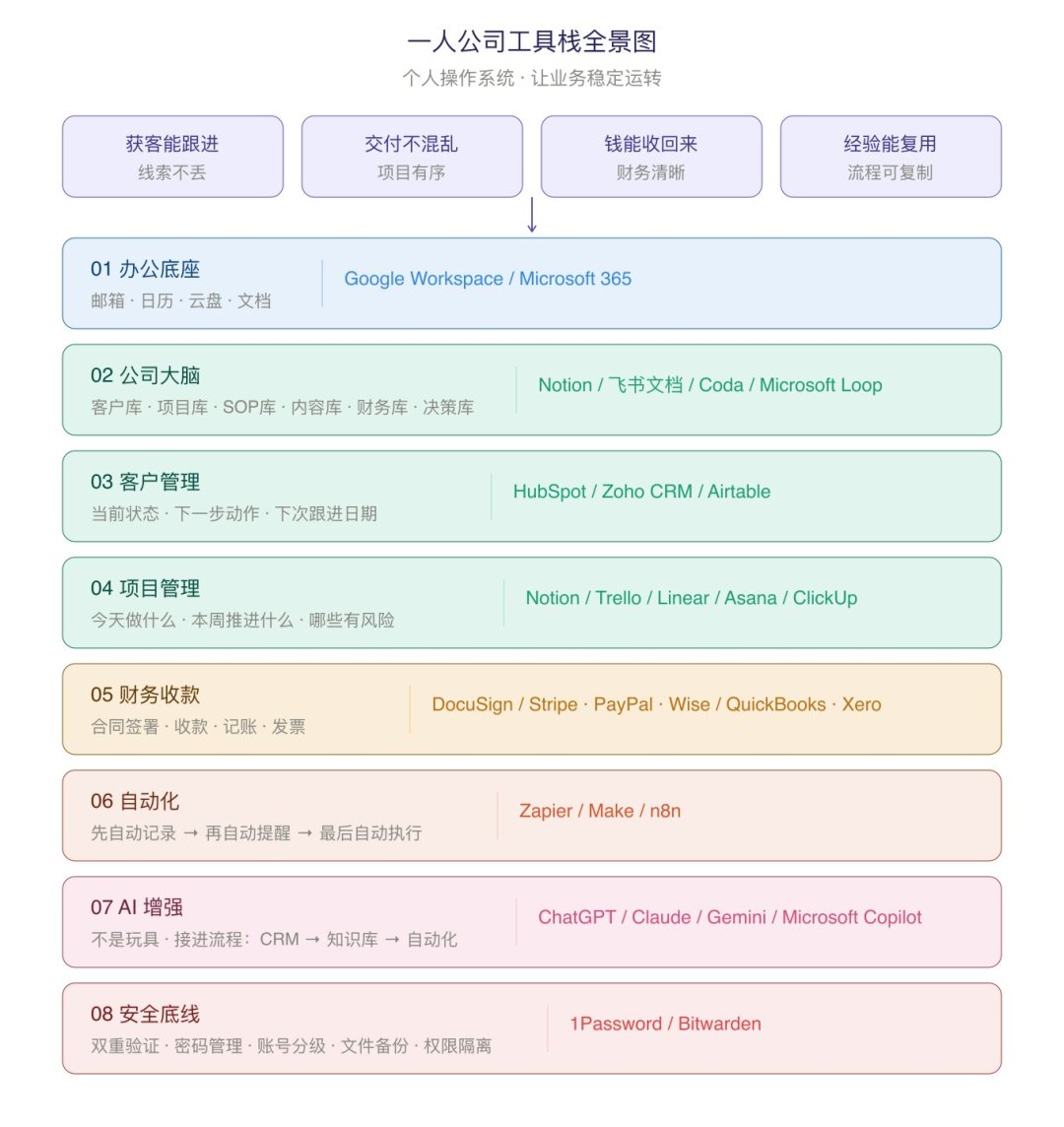 用Zapier接自动化订单:35–60美元/小时的挂牌价是真的,但先算清这三笔账再入场