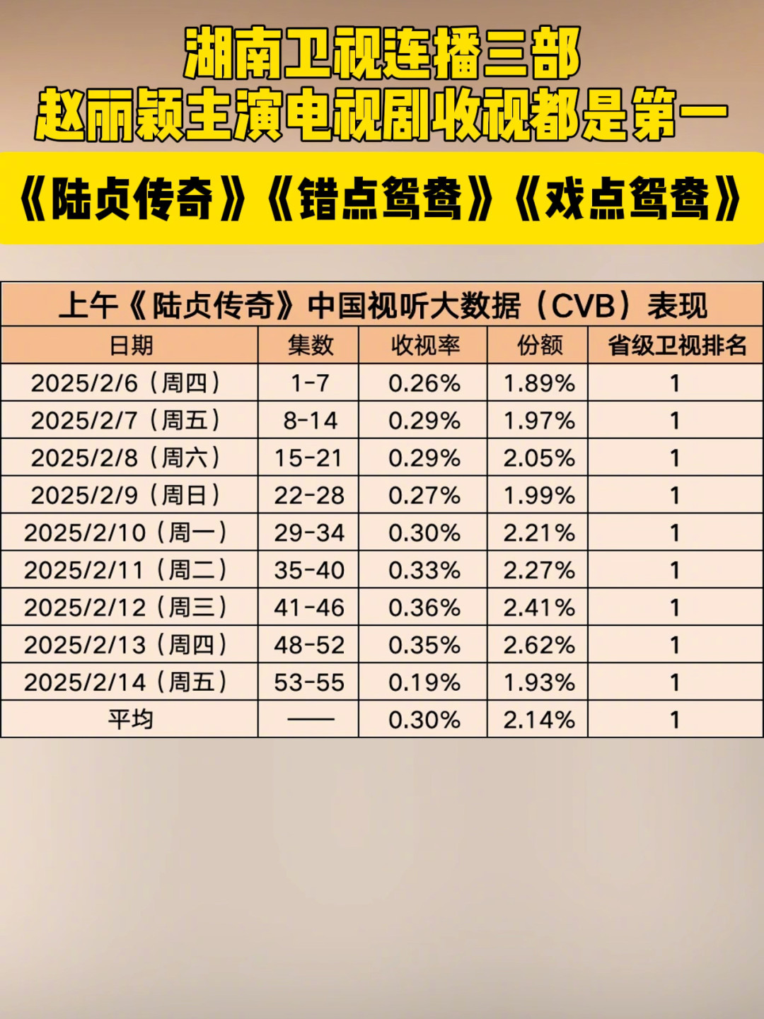 开播13年,重播又杀进全国前7:《陆贞传奇》登陆安徽卫视黄金档,值得补吗?