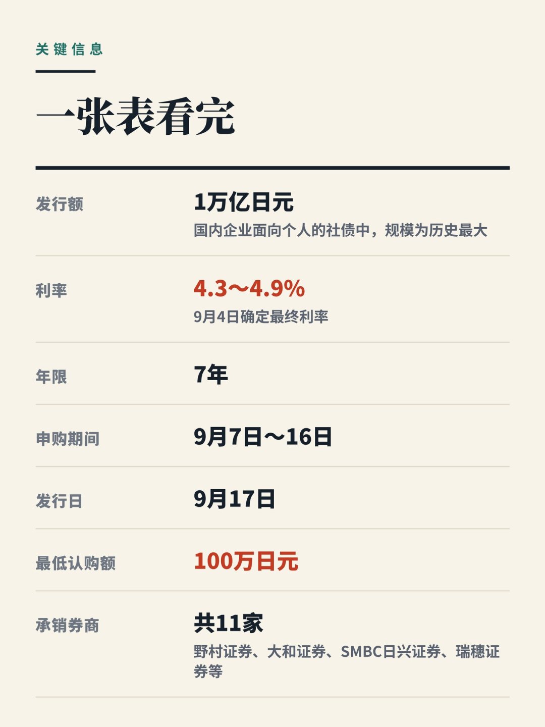从3%到4.9%,软银借钱成本27个月翻倍:市场在给孙正义的OpenAI豪赌重新定价