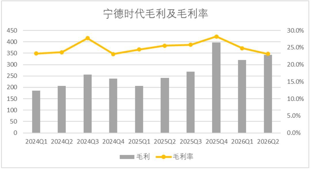 福特造厂,宁德出图纸,收74%毛利的