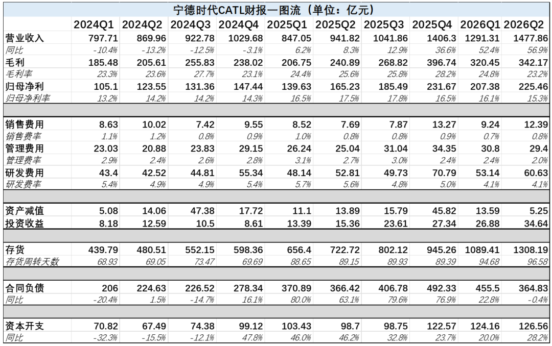 福特造厂,宁德出图纸,收74%毛利的