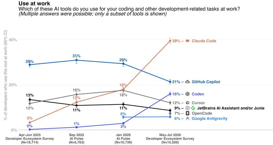 Claude Code 反超 Copilot 登顶第一？翻完 15000 名开发者的调查数据，我发现三件比排名更重要的事