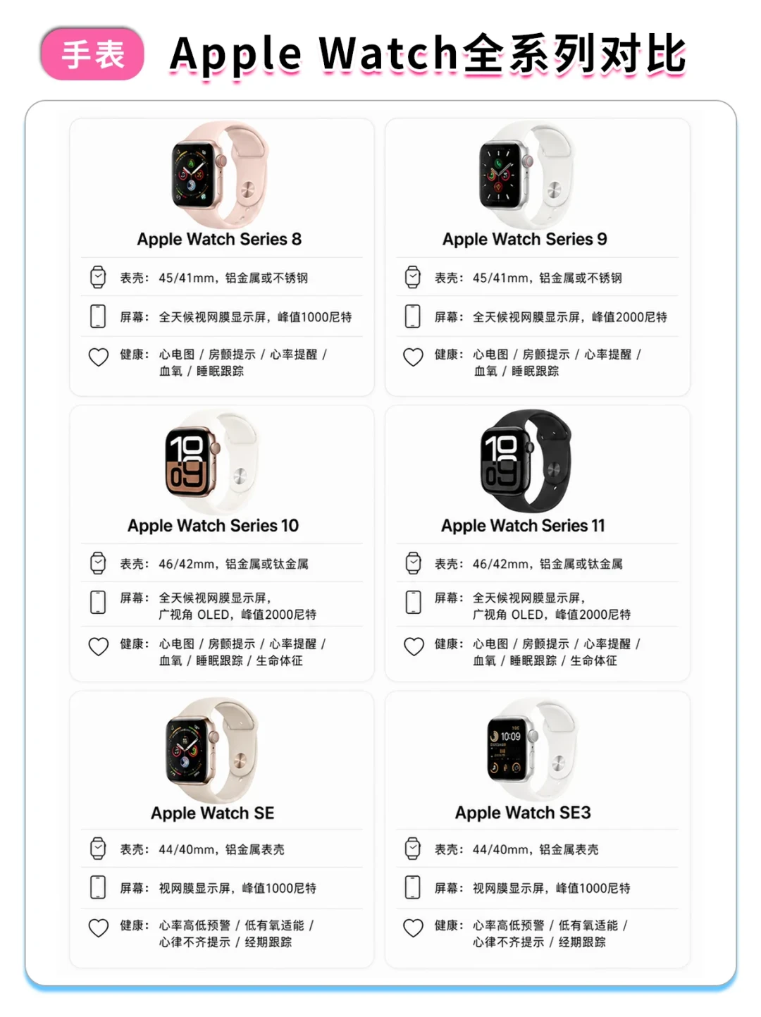 Apple Watch血氧官司6年收官,苹果赔掉43亿:但你的表是满血、阉割还是压根没有,一张表对清楚