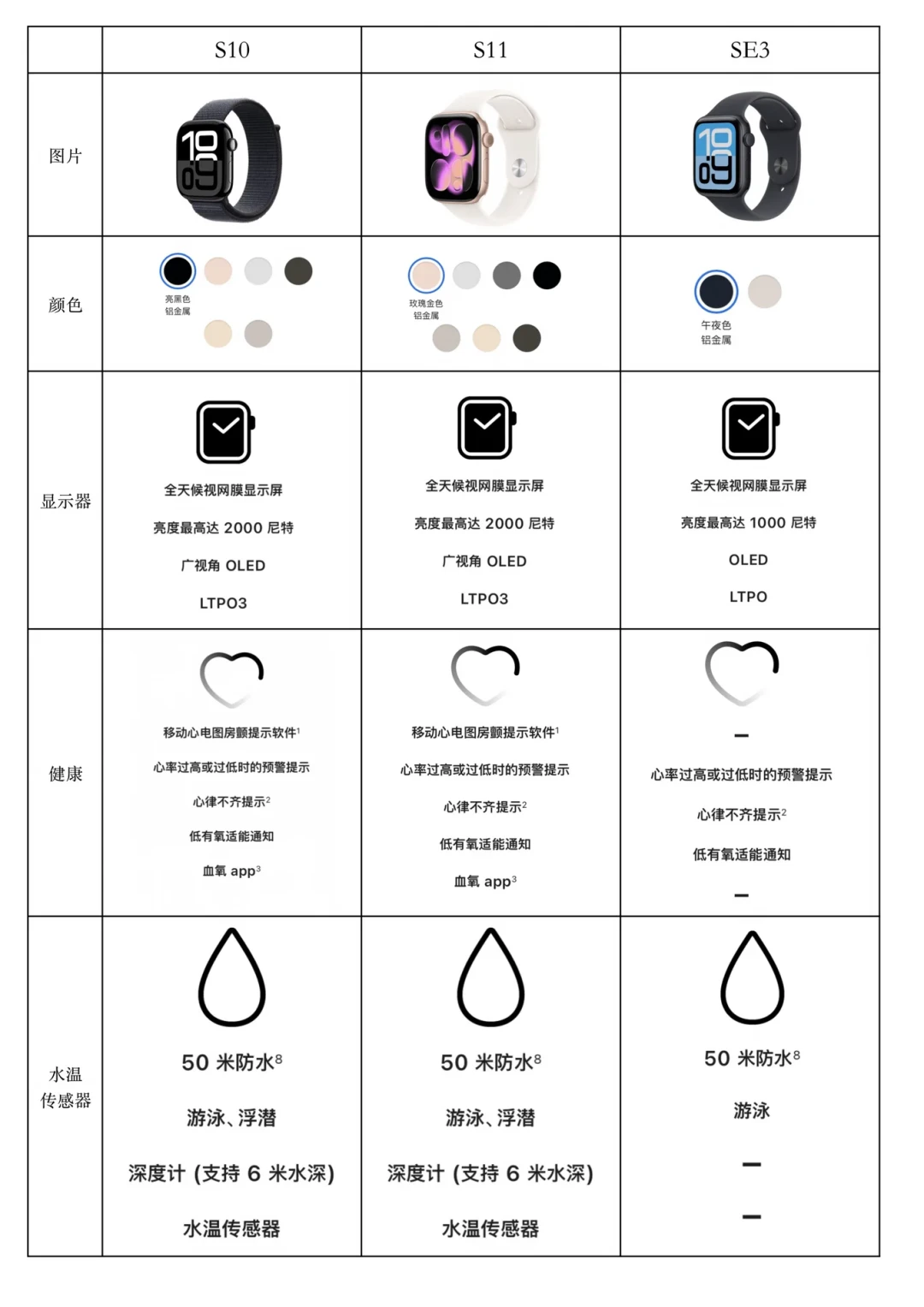Apple Watch血氧官司6年收官,苹果赔掉43亿:但你的表是满血、阉割还是压根没有,一张表对清楚