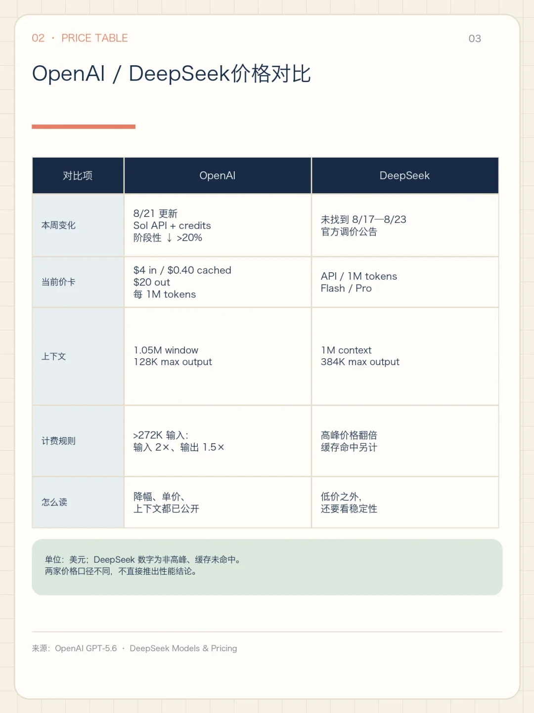 DeepSeek涨了4.5倍又周末半价,GPT-5.6 Sol降价:算完这笔AI编程成本账,再决定月费交给谁