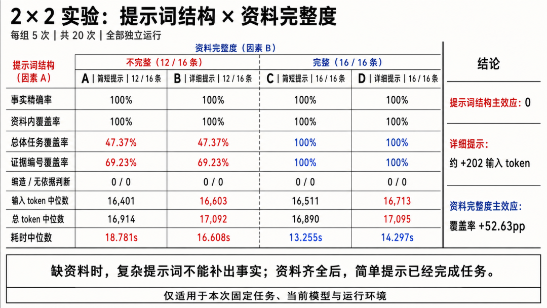 今天一场22因子实验,给