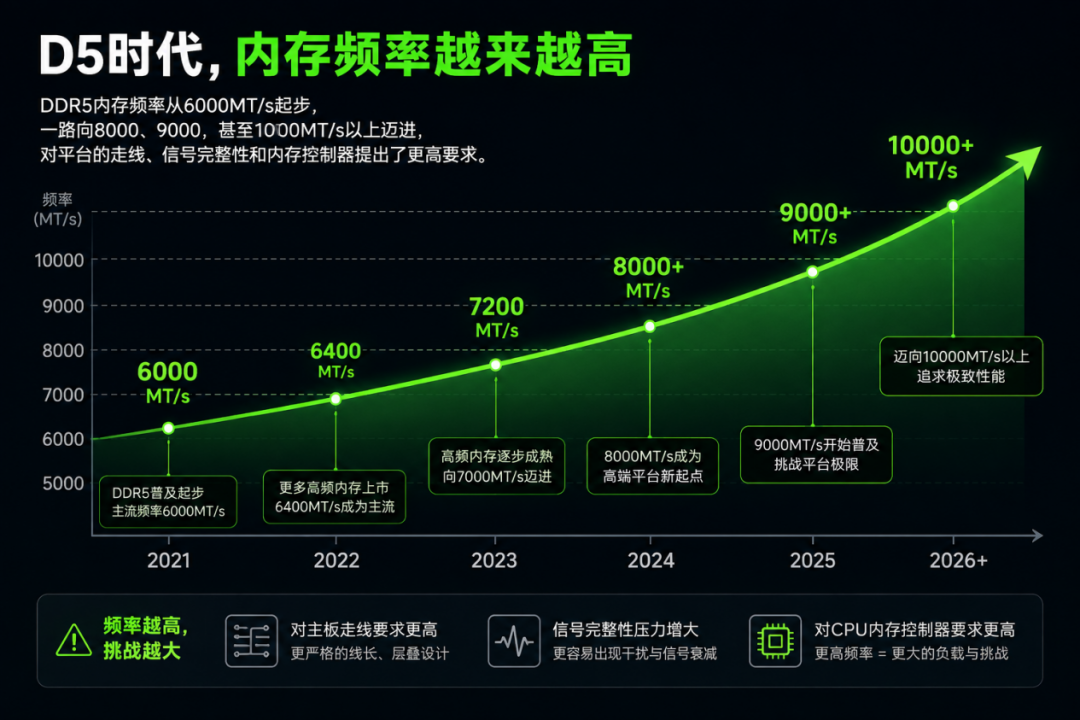 只插一根DDR5性能减半?技嘉D5黑科技实测:CS2只差1.6%,但只有这一种颗粒吃得到