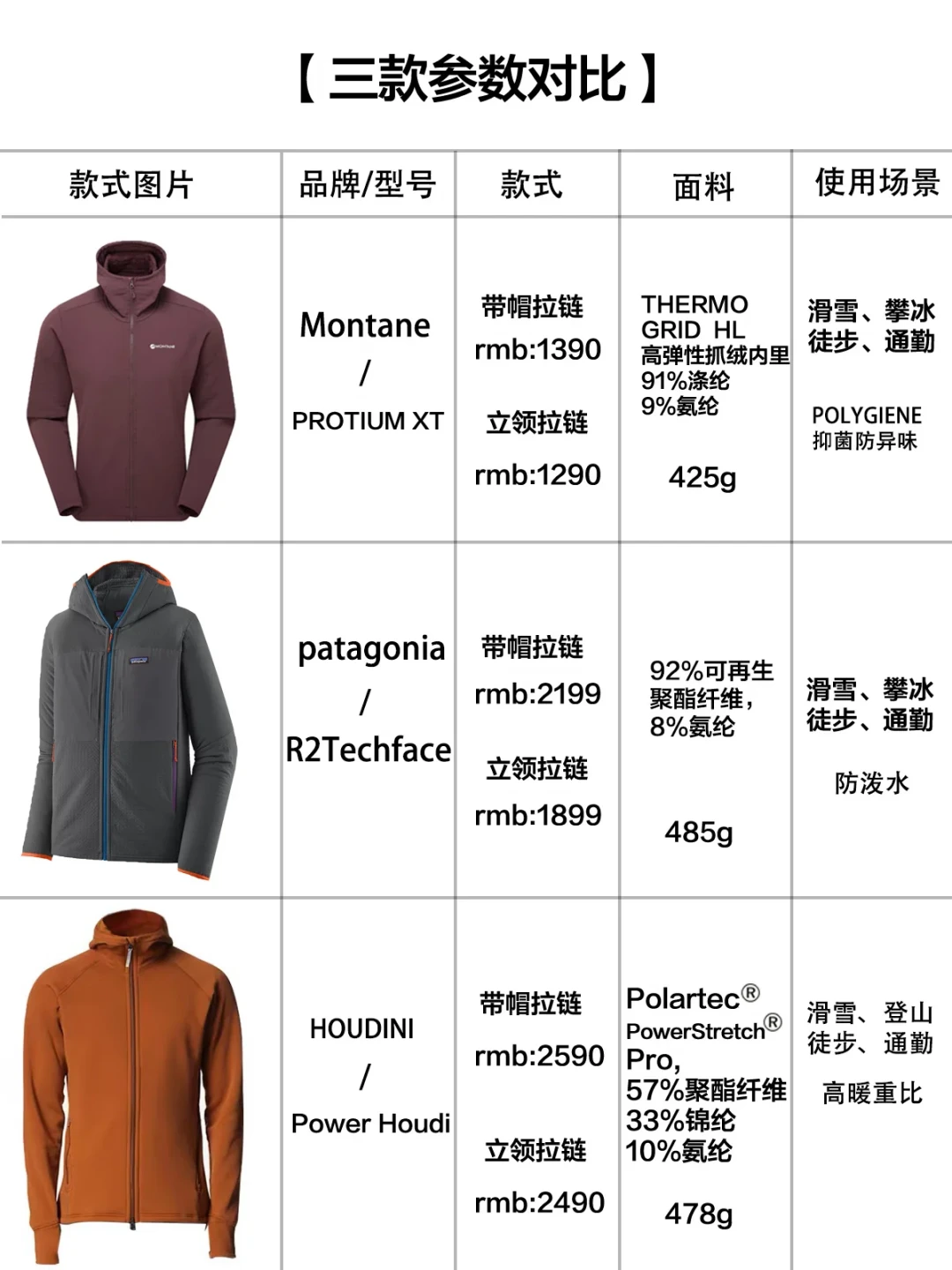 同样是Polartec PSP面料,四个牌子定价887到3000:胡丁尼魔术大师的2590,到底买了什么?